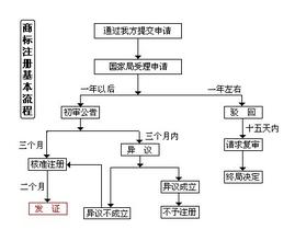 上海商標注冊